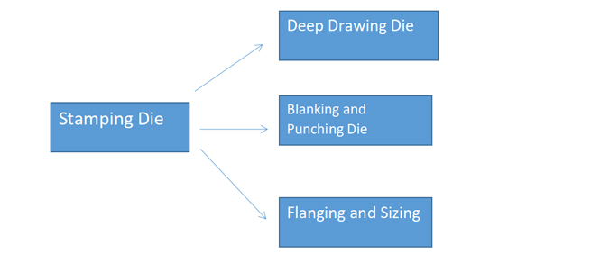 Stamping, One of the Four Major Processes in the Automotive Manufacturing Industry